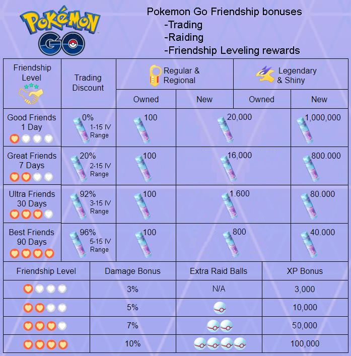 Friendship bonus chart (fixed the typo in the original ...