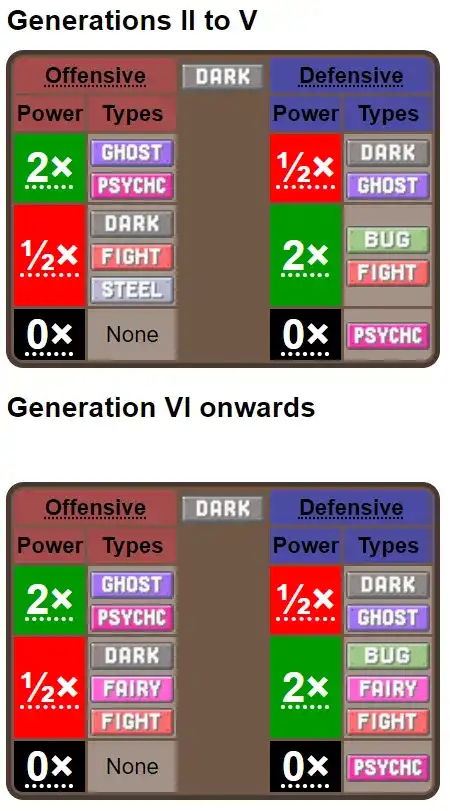 If dark type is highly strong against psychic and ghost ...
