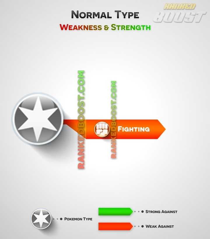 RankedBoost on X: Pokemon Weaknesses based on Type Chart