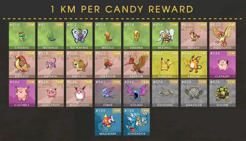 Pokemon Go Buddy System, Candy & Pokemon Buddy Chart ...