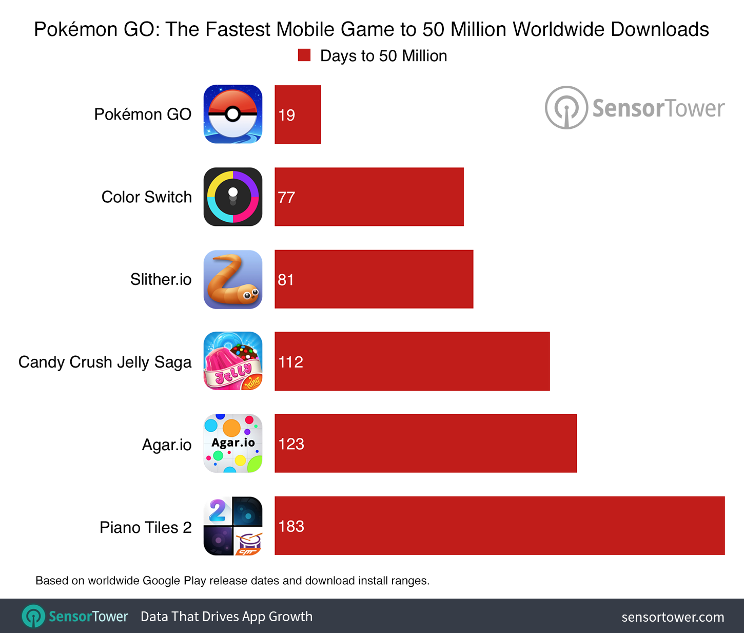 Pokémon GO Hit 50 Million Downloads in Record Time, Now at More Than 75 ...