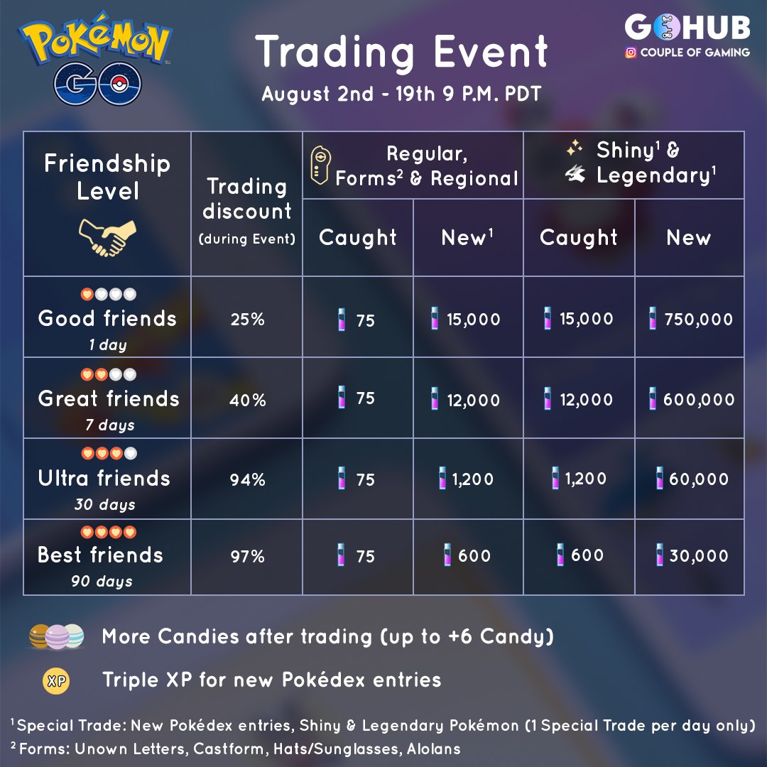 Pokémon GO Hub on Twitter: " P.S. We created an info graphic for the ...