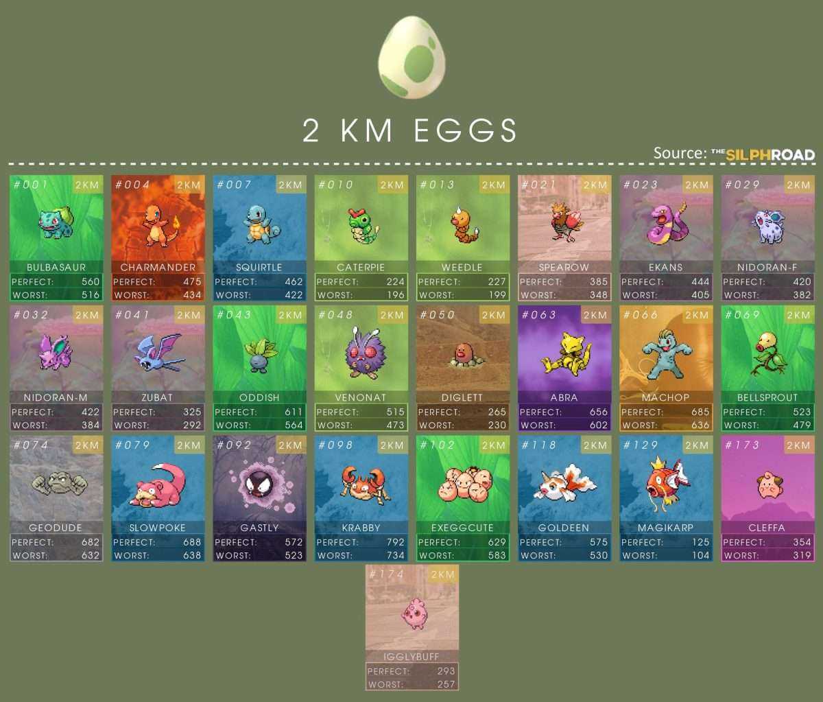 Pokémon GO Malaysia on Twitter: " New egg distribution known so far ...