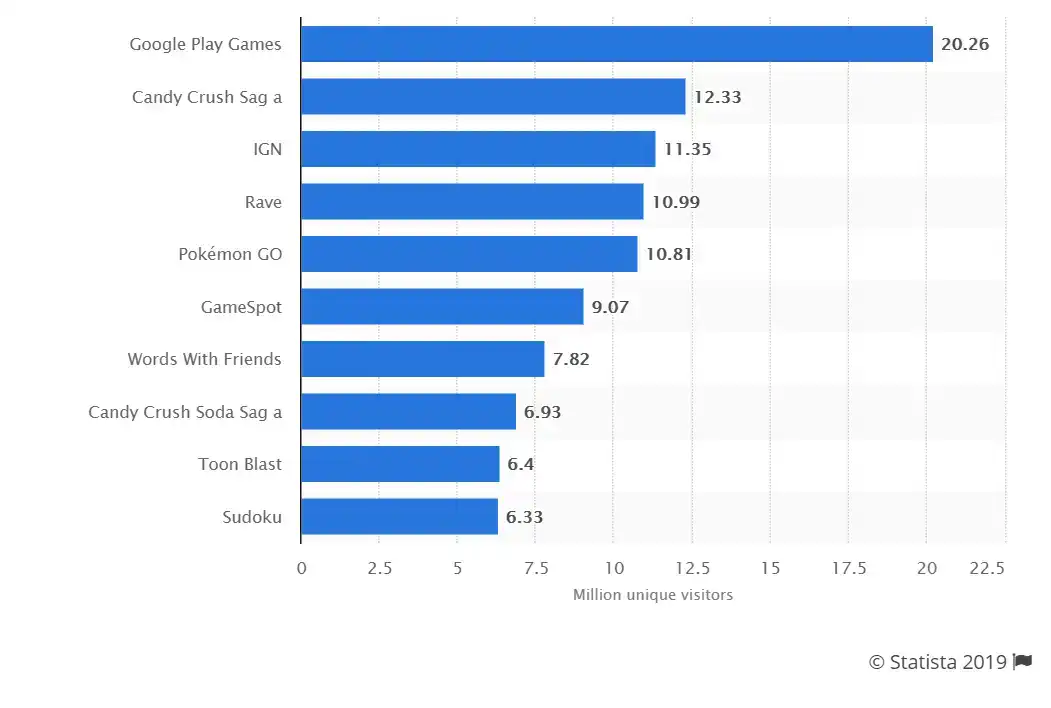 Pokémon GO Revenue and Usage Statistics (2020)