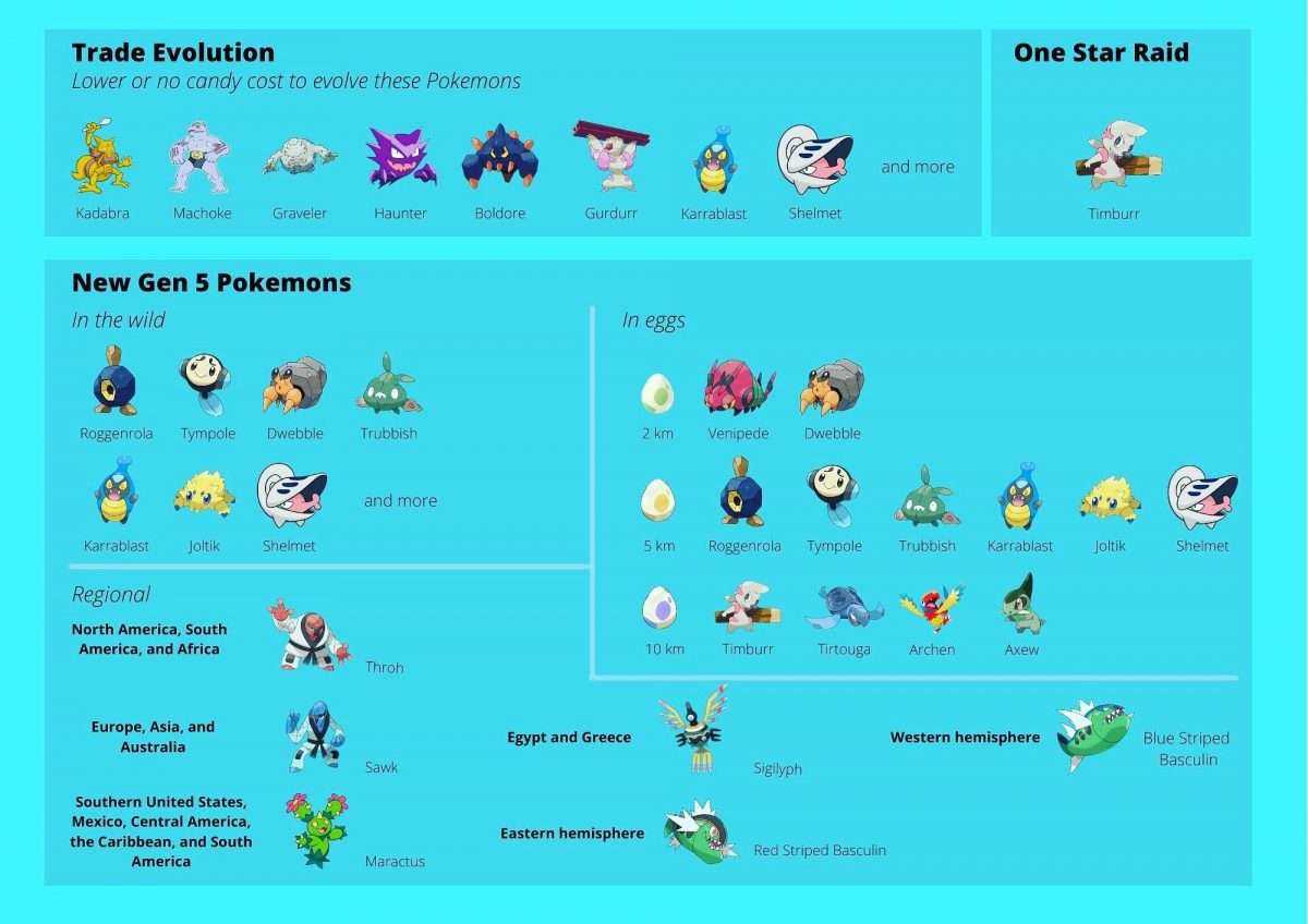 Pokemon Go Trade Evolution And New Gen 5 Pokemons in 2020