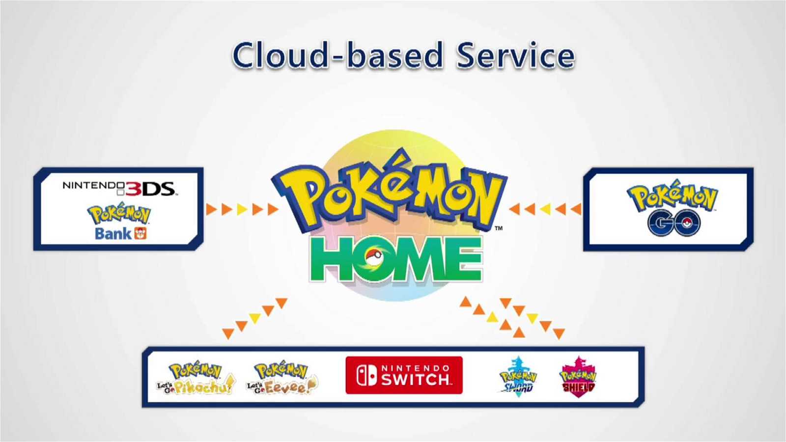 Pokemon Home brings together Pokemon Bank, Go, Sword, and Shield