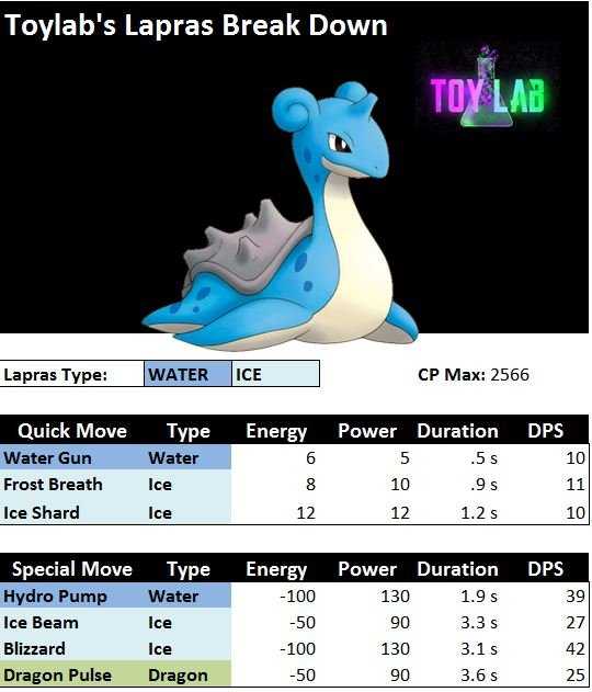 ToyLab: How to beat Lapras in Pokemon Go