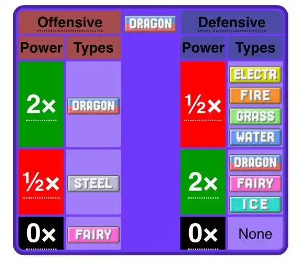 Why Dragon Types are Incredibly Over Rated